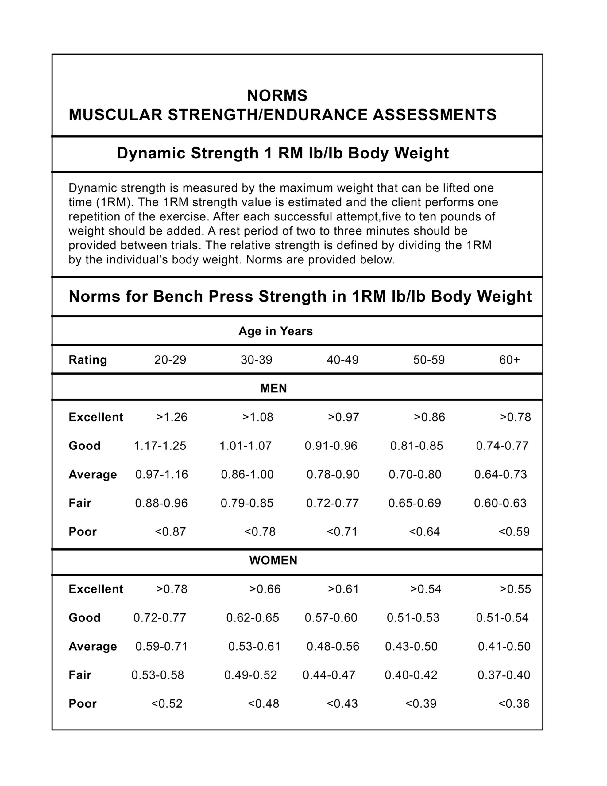 1 REP BENCH PRESS TEST STEP BY STEP W CHART