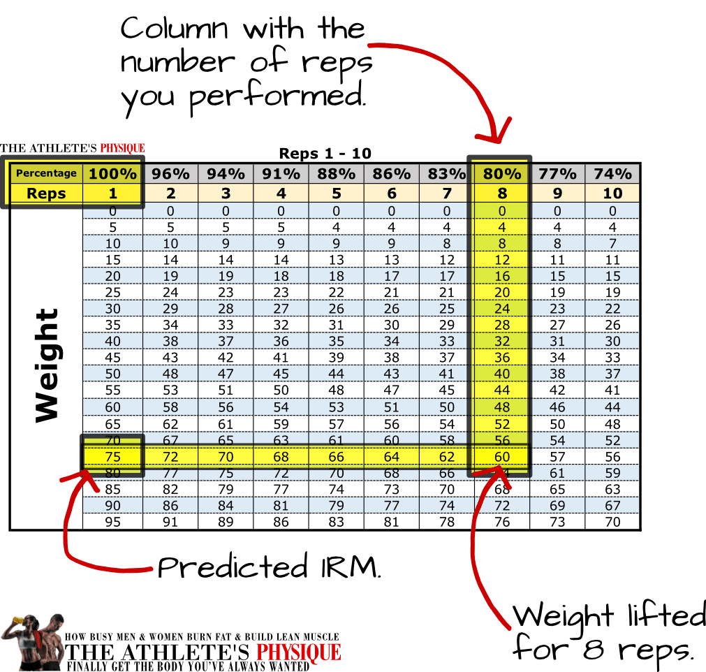 Predicting Your 1 Repetition Max 1RM Storm Fitness Academy