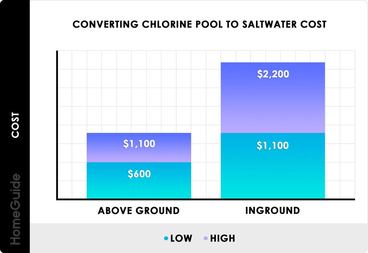 2025 Salt Water Pool Costs Converting Chlorine Pool To Saltwater 2025 Salt Water Pool Costs Converting Chlorine Pool To Saltwater