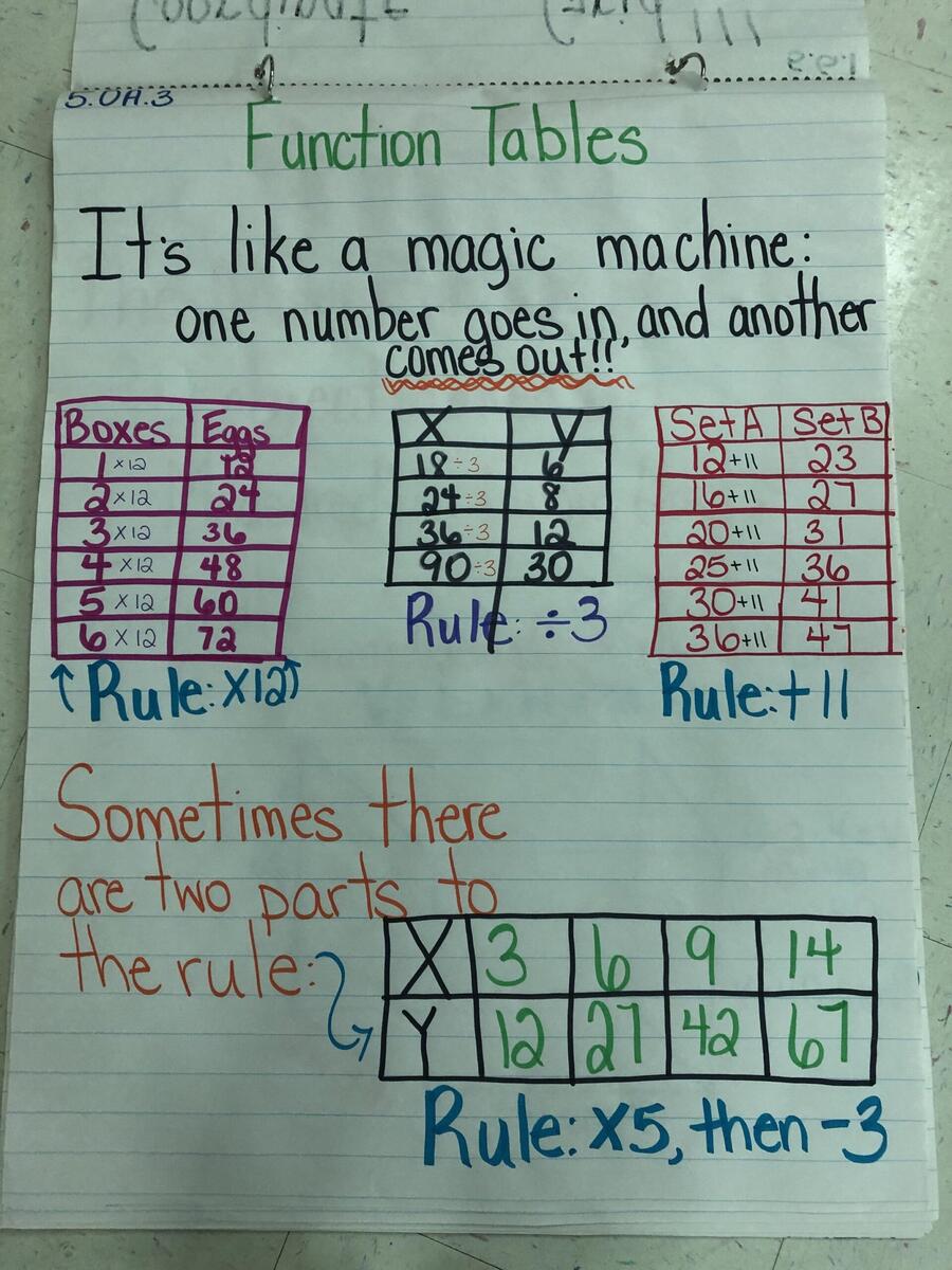 5th Grade Anchor Charts Fifth Grade C C Wright Elementary School