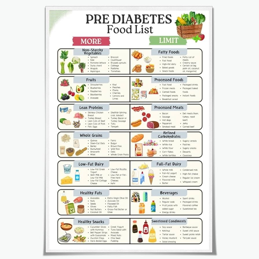 Amazon Pre Diabetes Food List Chart Diabetic List Food Diet Guide Poster For Blood Sugar Control Healthy Eating And Meal Planning Kitchen Canvas Wall Art Decor 8x12inch Unframed Posters Prints
