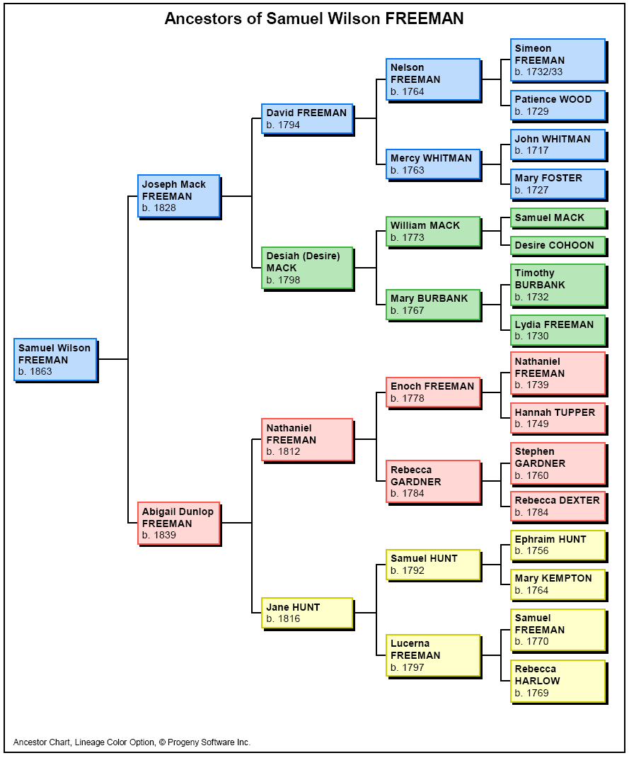 Ancestors Sample Family Tree Charts