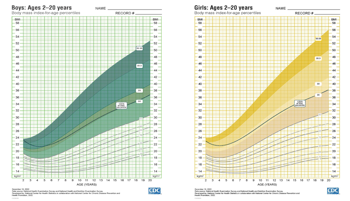 Background CDC Extended BMI for Age Growth Charts Growth Chart Training CDC