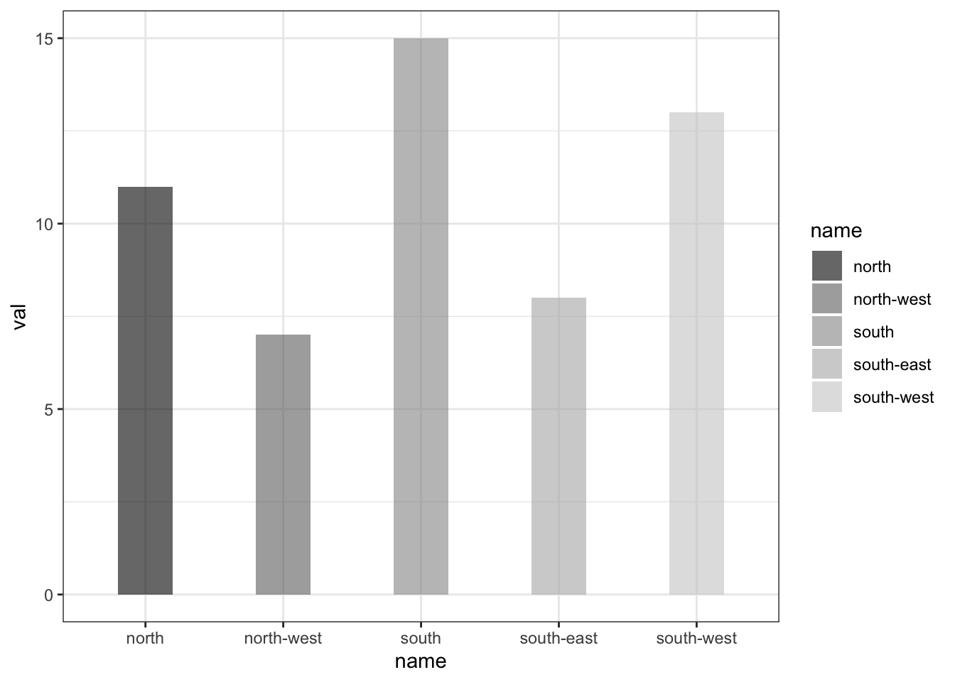 Black And White Barchart With Textures Using Ggpattern And Ggplot2 The R Graph Gallery