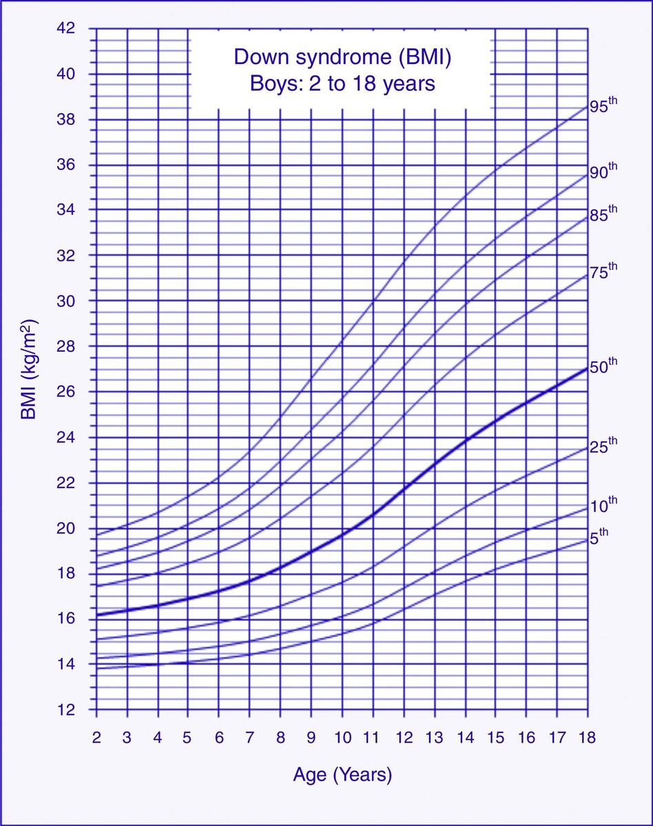 Body Mass Index Reference Charts For Individuals With Down Syndrome Aged 2 18 Years Jornal De Pediatria