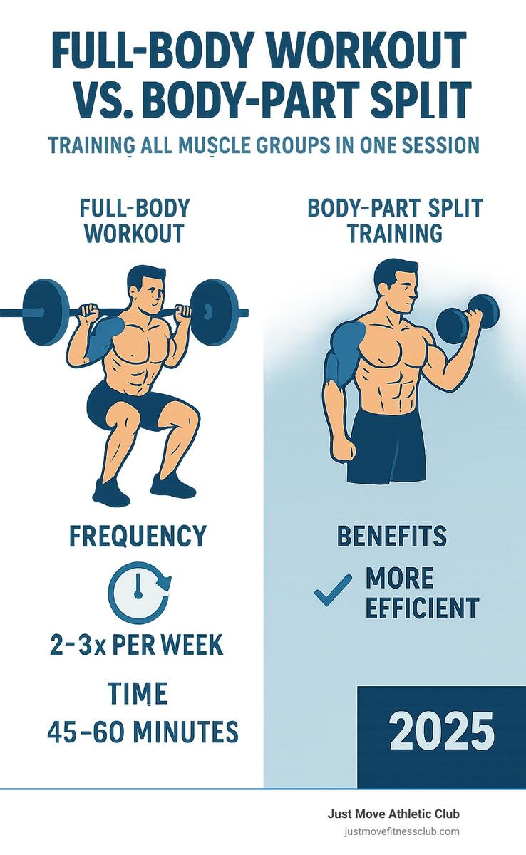 Build A Better Body The Ultimate Full Body Workout For Muscle And Strength Just Move Athletic Clubs