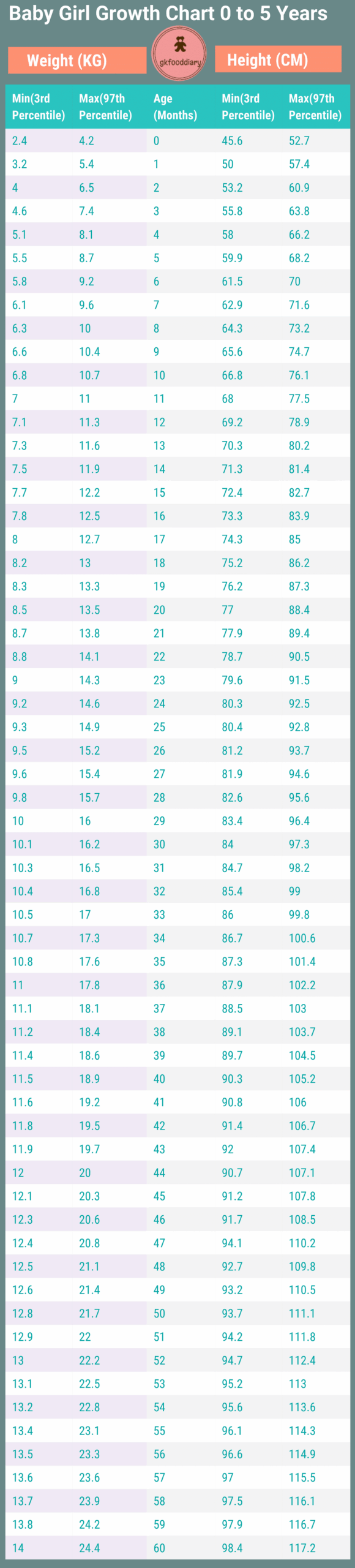 Calculate Your Baby Girls Weight Height WHO Chart 3rd 97th Percentile Explained Calculate Your Baby Girls Weight Height WHO Chart 3rd 97th Percentile Explained