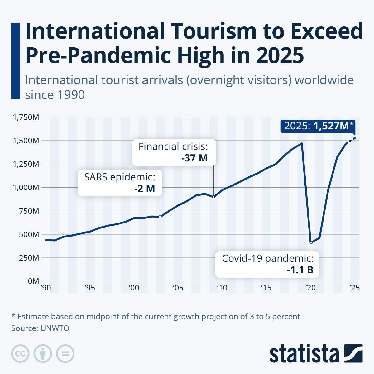 Chart International Tourism To Exceed Pre Pandemic High In 2025 Statista