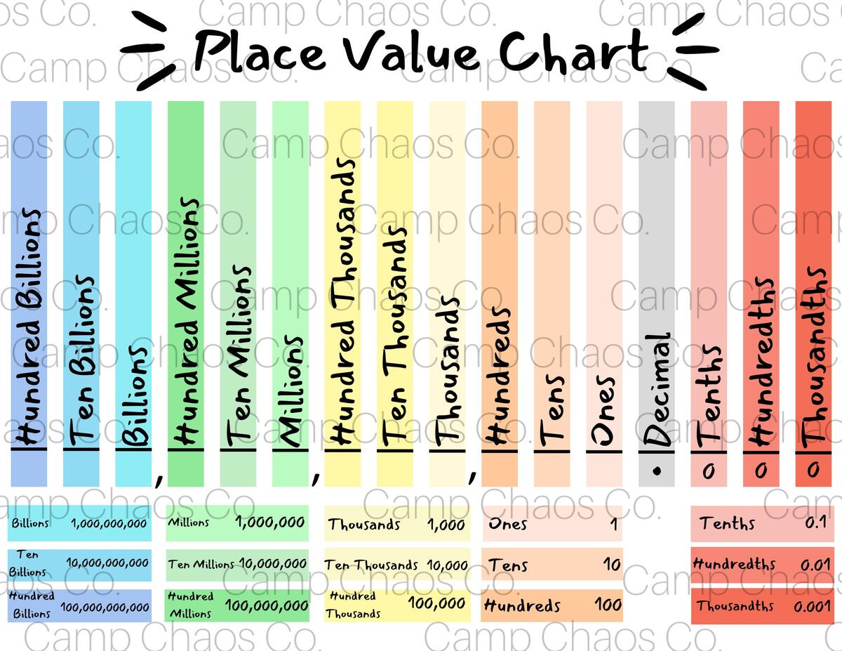 Colorful Place Value Chart Math Educational Tool PDF Etsy Israel Place Value Chart Billions To Thousandths