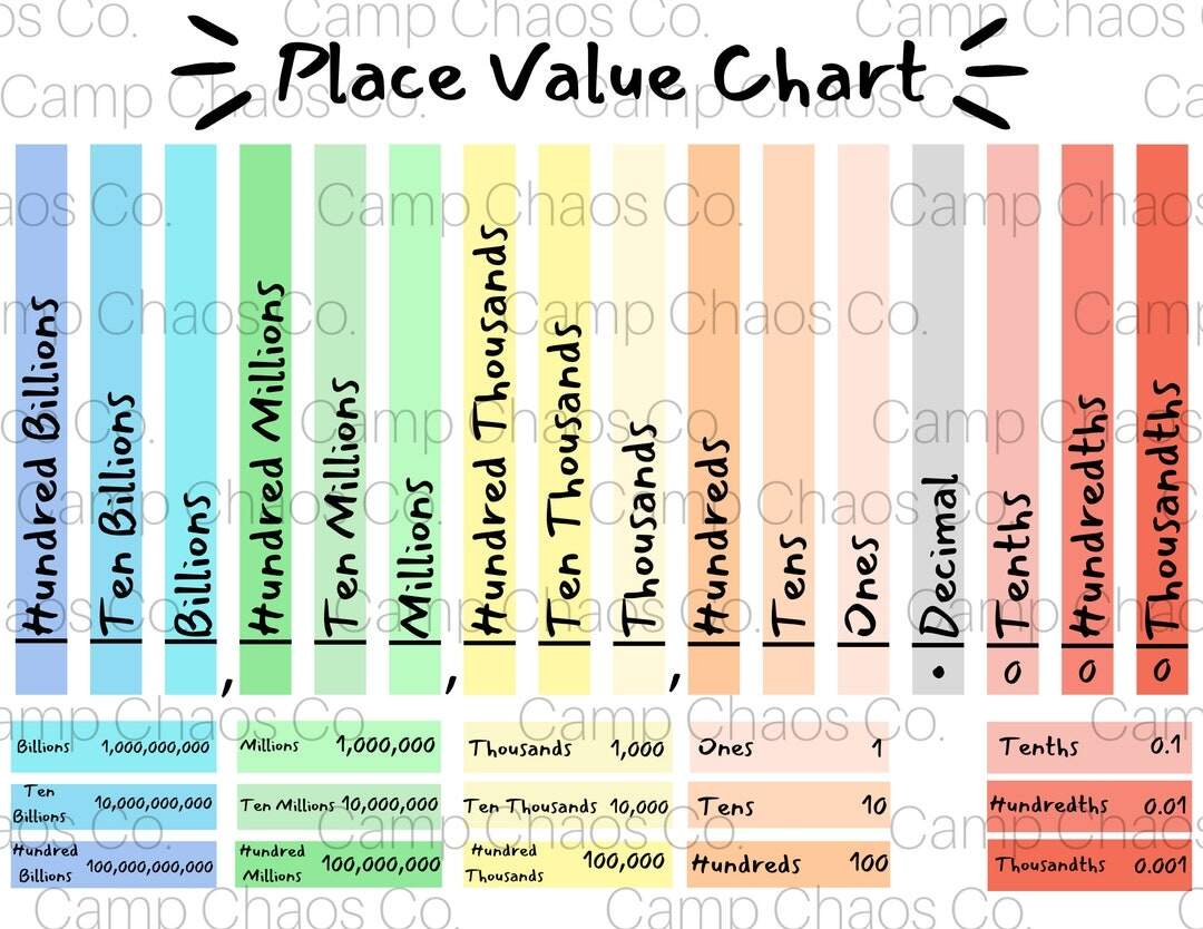 Place Value Anchor Chart Hard Good Option Ones To Billions