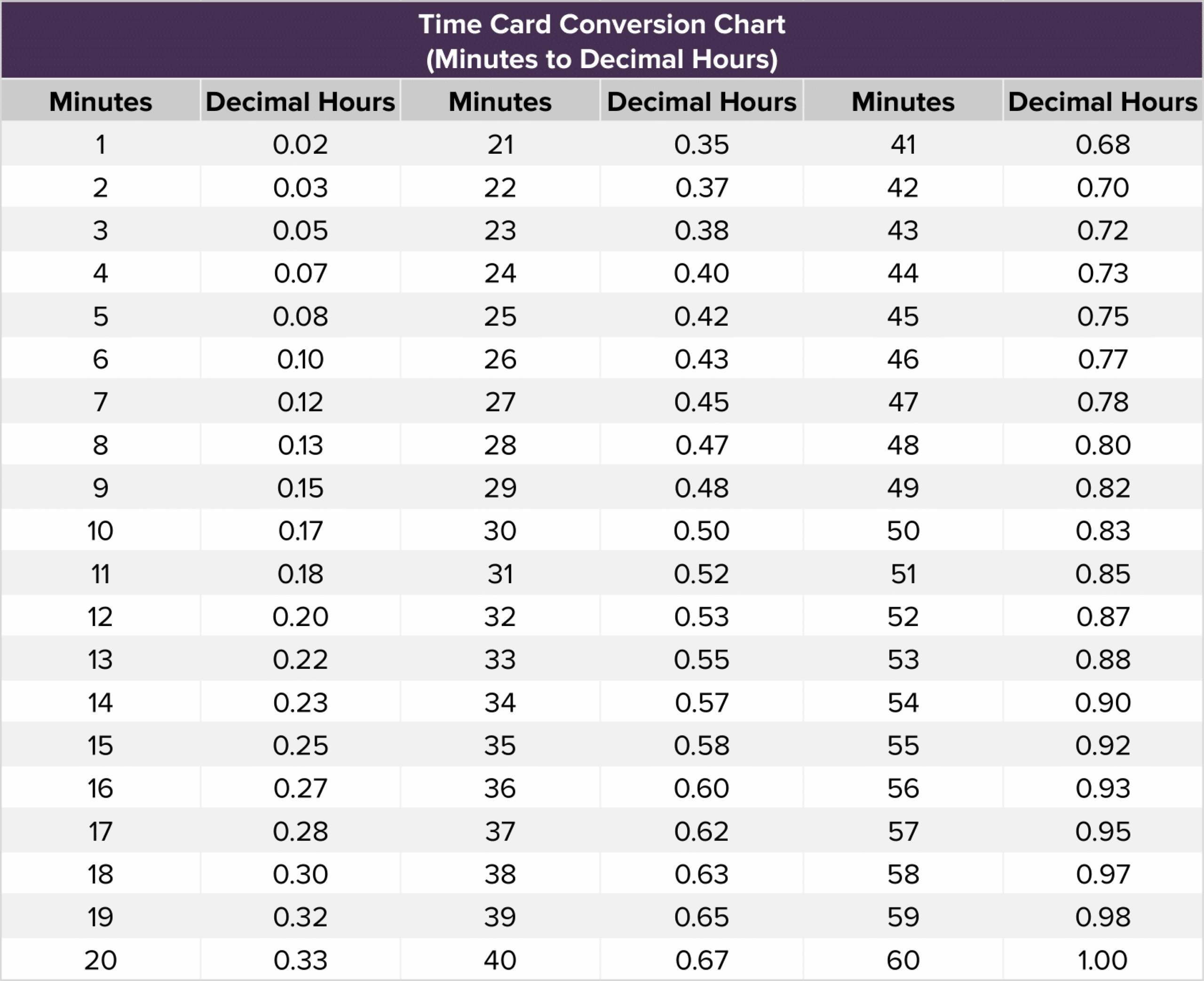 Decimal Form Time Clock Minutes Conversion Chart Chart Minutes Decimal Clock Calculator Time Clock Minutes Decimal Form Time Clock Minutes Conversion Chart Chart Minutes Decimal Clock Calculator Time Clock Minutes