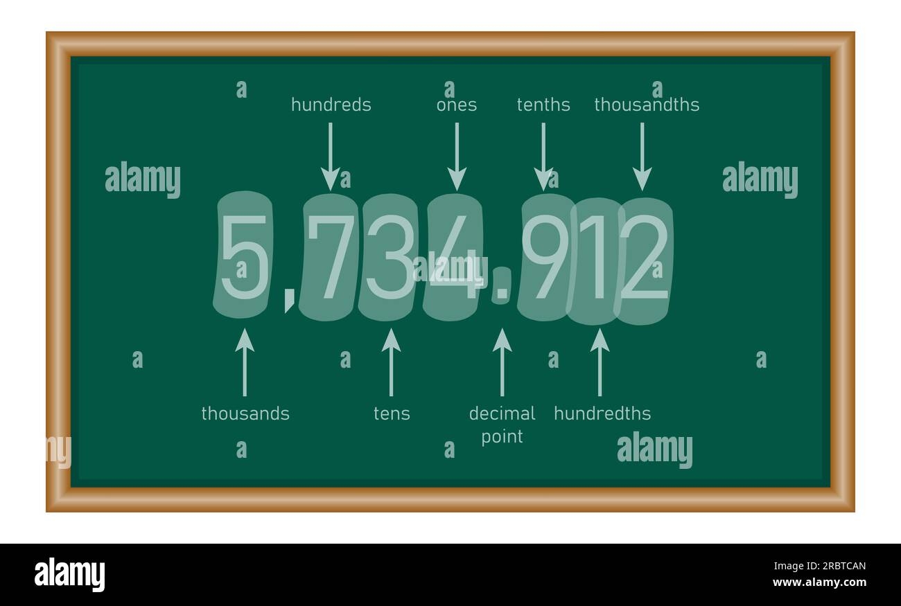 Decimal Place Value Chart Thousands Hundreds Tens Decimal Point Tenths Hundredths And Thousandths Mathematics Resources For Teachers Stock Vector Image Art Alamy