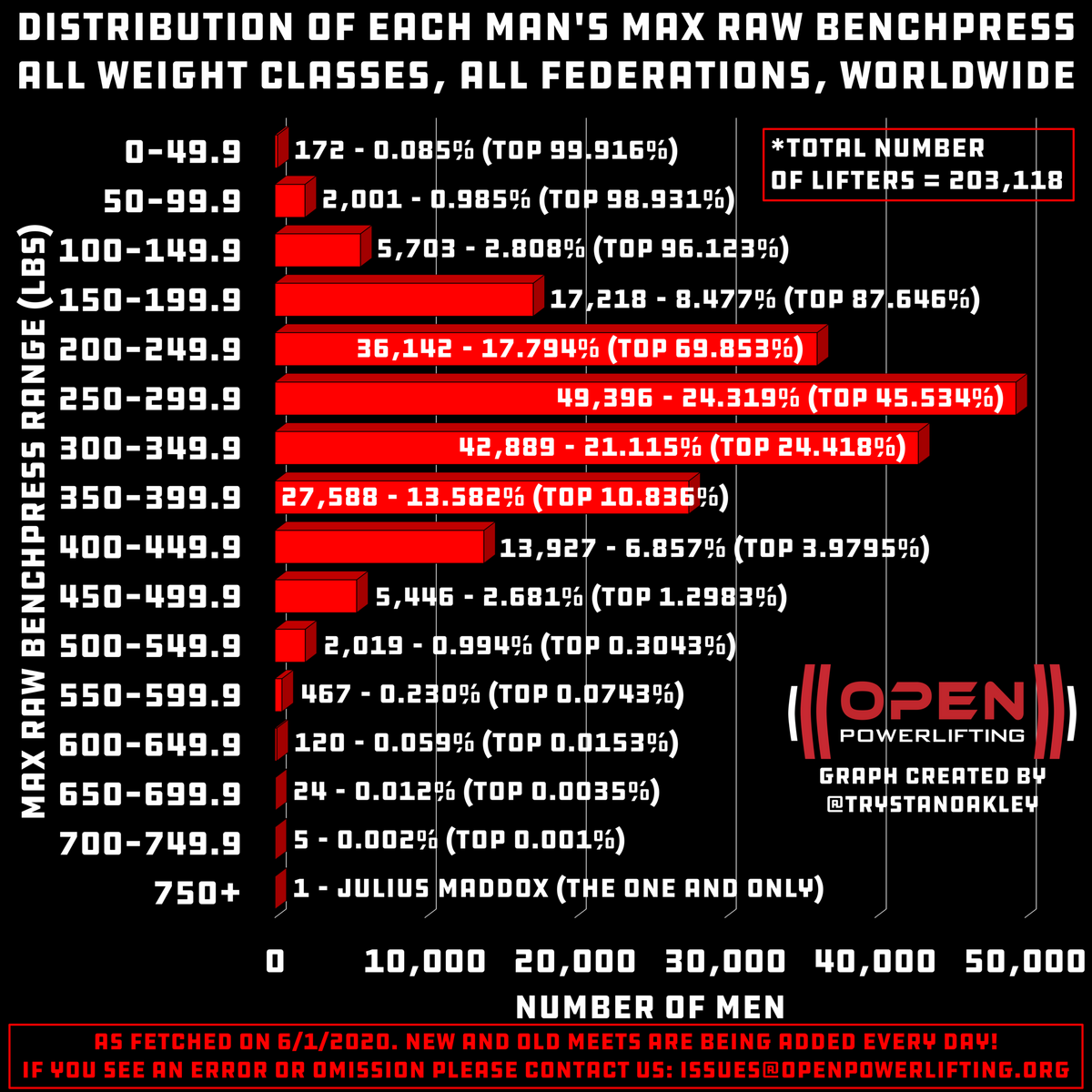Distribution Of Each Man S Max Raw Benchpress All Weight Classes All Federations Worldwide R Powerlifting Distribution Of Each Man S Max Raw Benchpress All Weight Classes All Federations Worldwide R Powerlifting