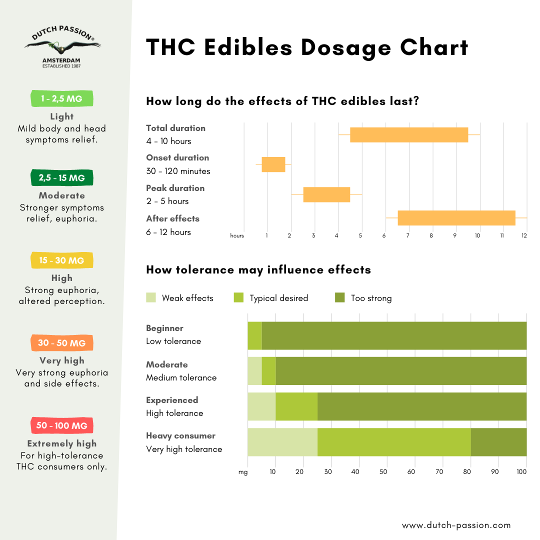 Edibles Dosage Chart How Much THC Should You Use Dutch Passion