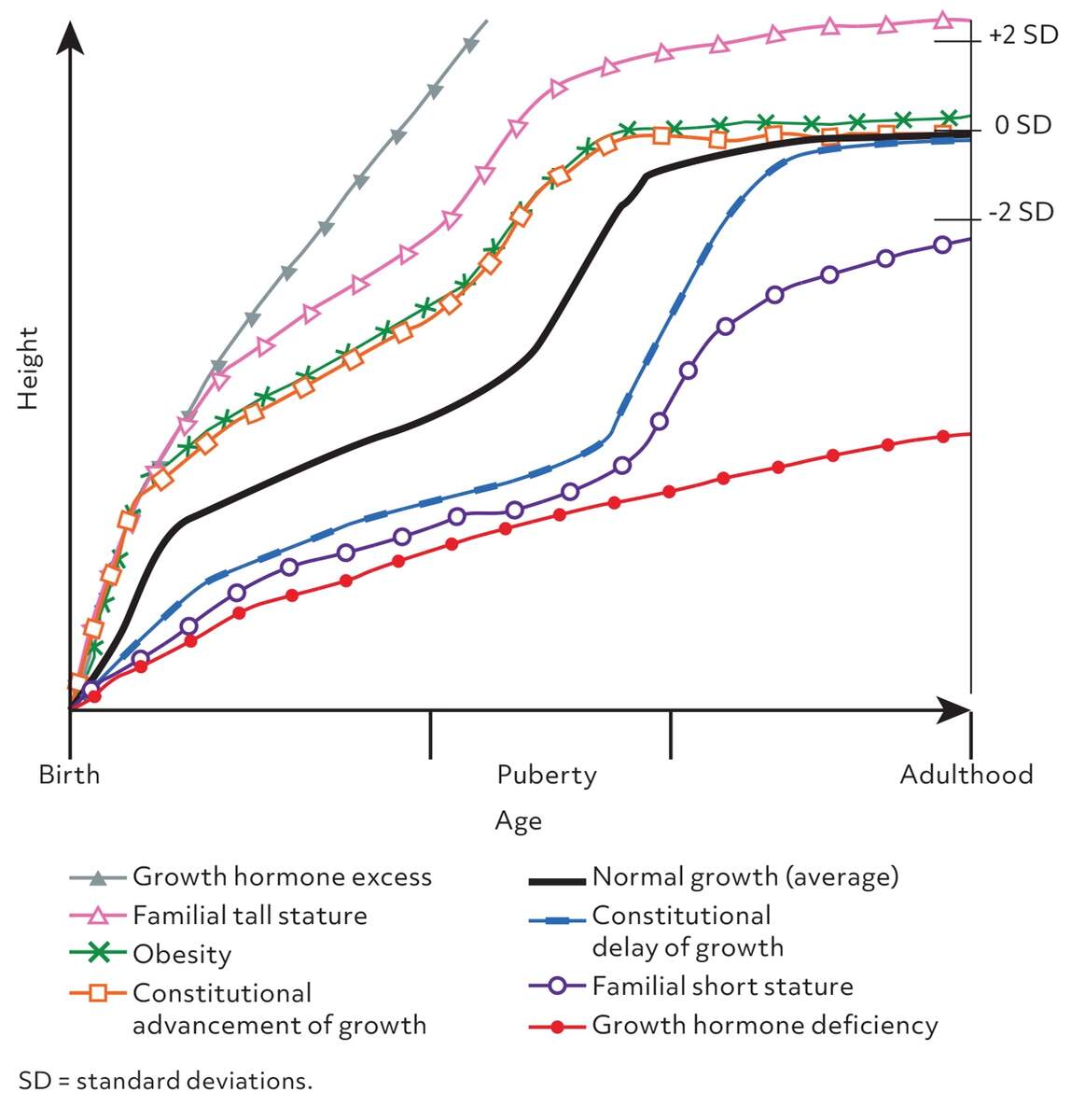 Frontiers Genetic Conditions Of Short Stature A Review Of Three Classic Examples