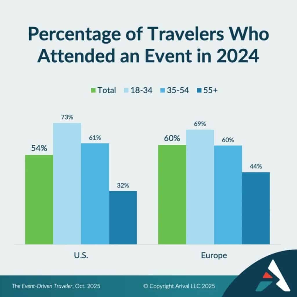 Events Drive Destination Choice For Young Travelers Arival