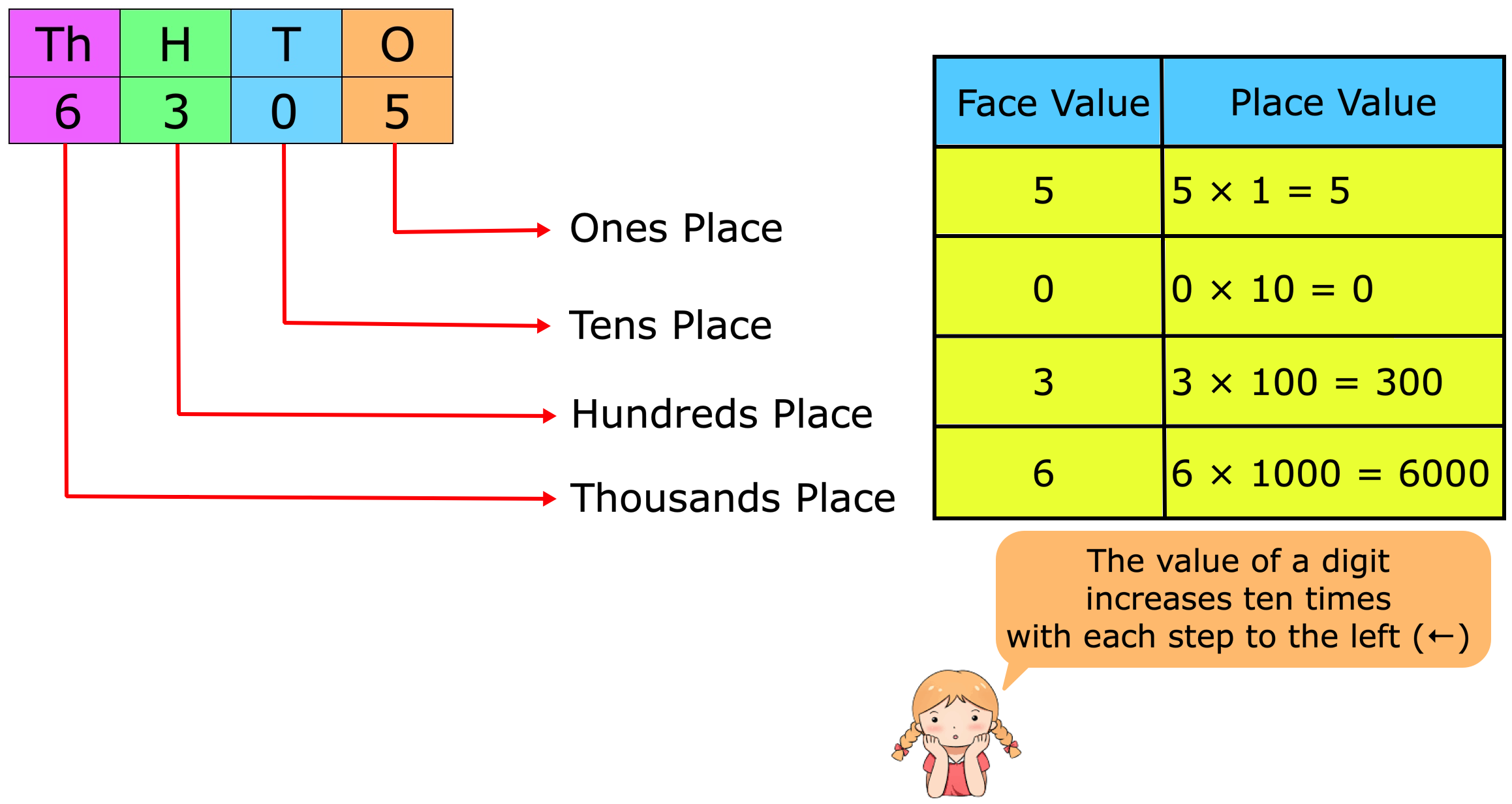 Face Value And Place Value Difference Between Place Value Face Value Face Value And Place Value Difference Between Place Value Face Value
