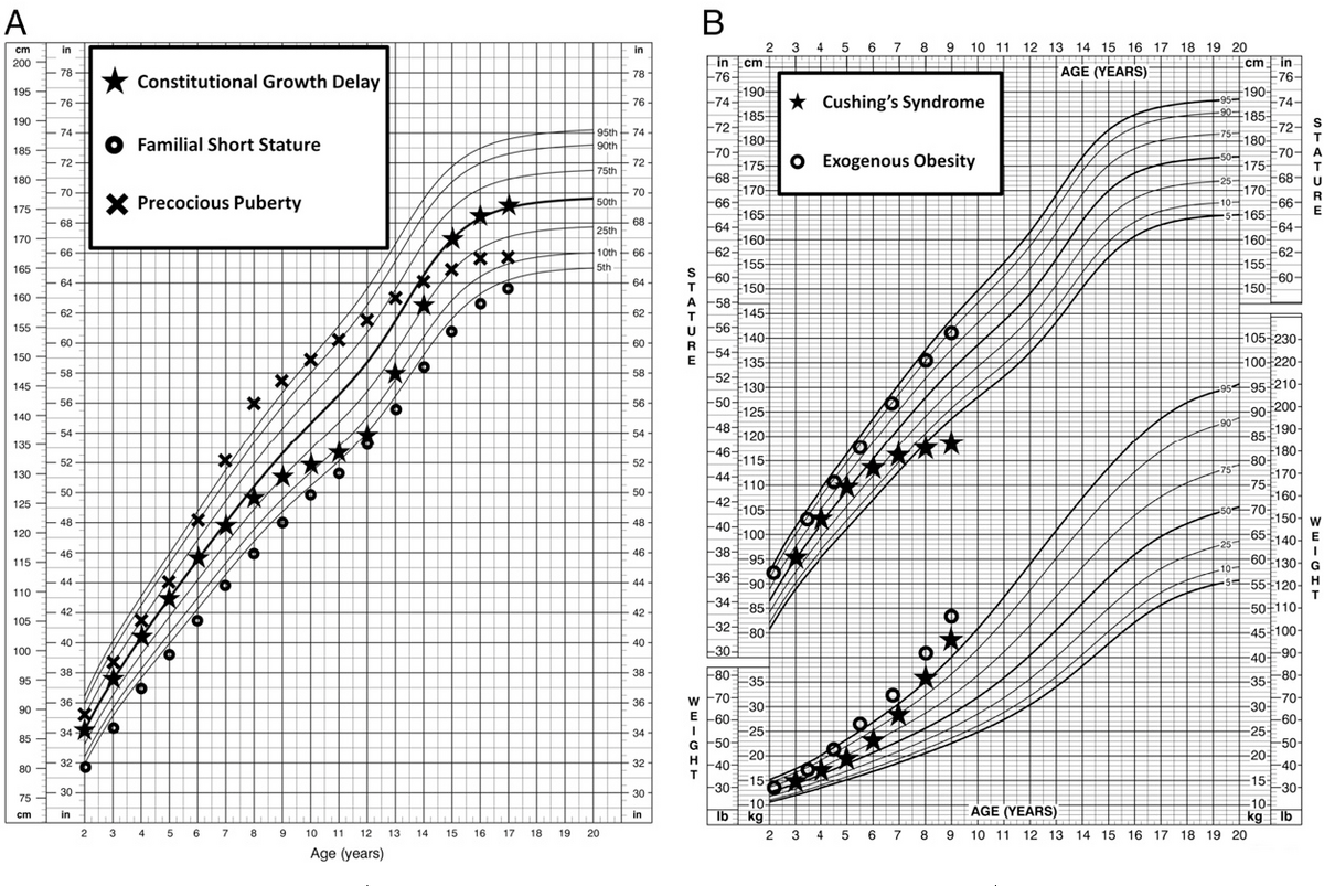 Figure 1 From Disorders Of Growth And Stature Semantic Scholar