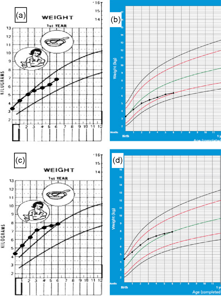 Figure 1 From Health Staff Understanding Application And Interpretation Of Growth Charts In Nigeria Semantic Scholar