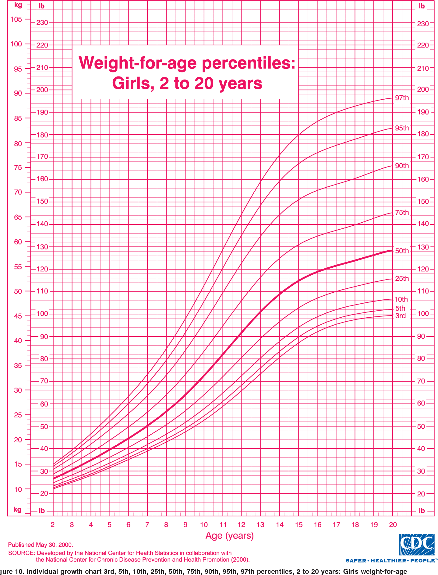 Figure 10 From 2000 CDC Growth Charts For The United States Methods And Development Semantic Scholar Plotting And Interpreting BMI For Age Growth Chart Training CDC