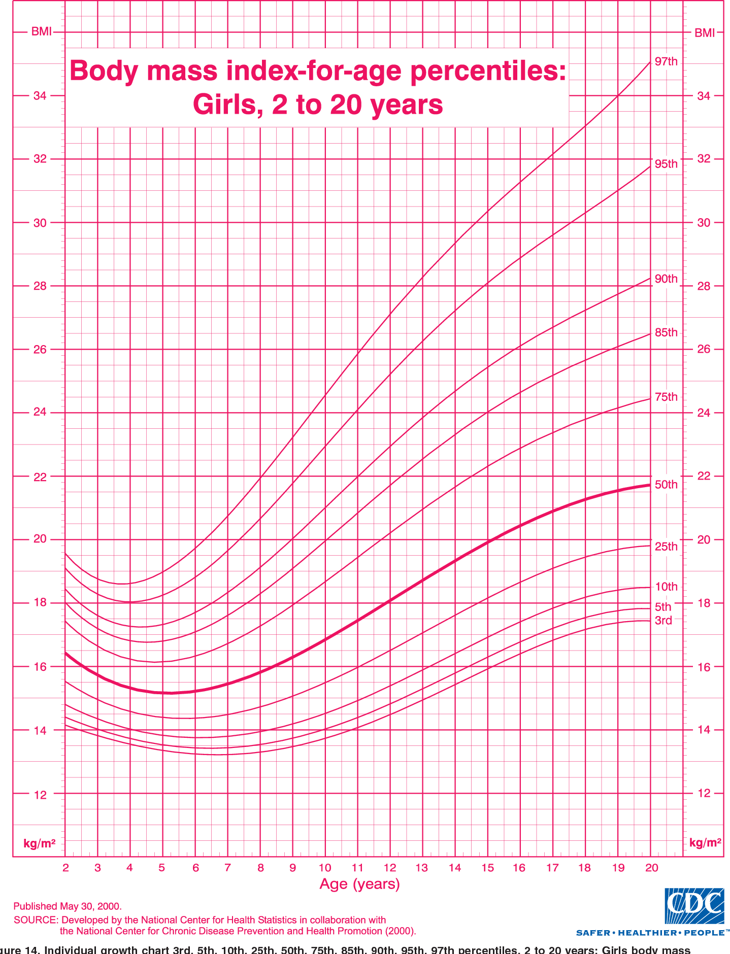 Figure 10 From 2000 CDC Growth Charts For The United States Methods And Development Semantic Scholar