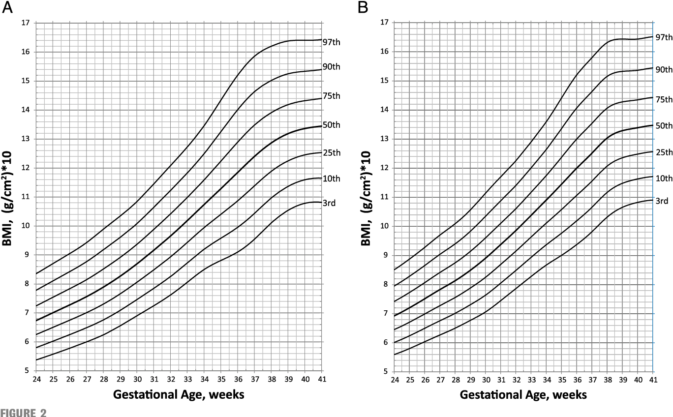 Figure 2 From BMI Curves For Preterm Infants Semantic Scholar