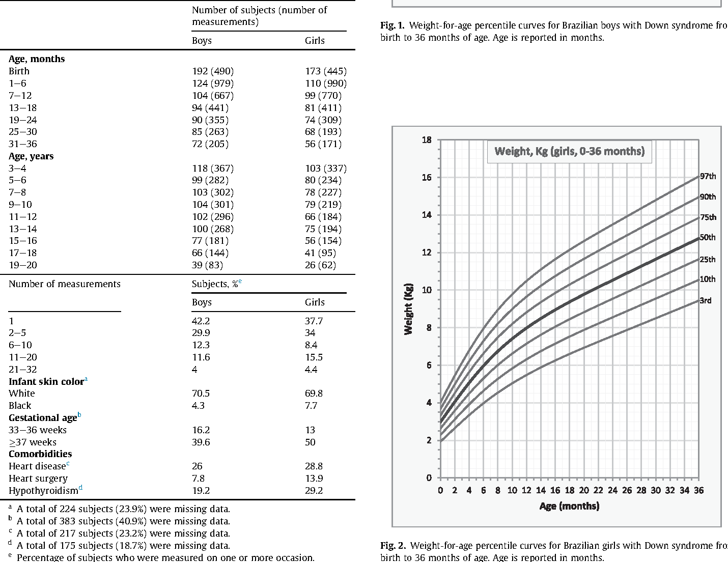 Figure 2 From Growth Charts For Brazilian Children With Down Syndrome Birth To 20 Years Of Age Semantic Scholar