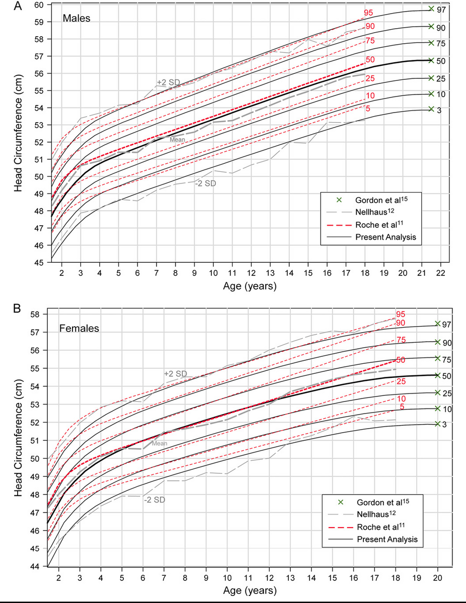 Figure 3 From United States Head Circumference Growth Reference Charts Birth To 21 Years Semantic Scholar Figure 4 From United States Head Circumference Growth Reference Charts Birth To 21 Years Semantic Scholar