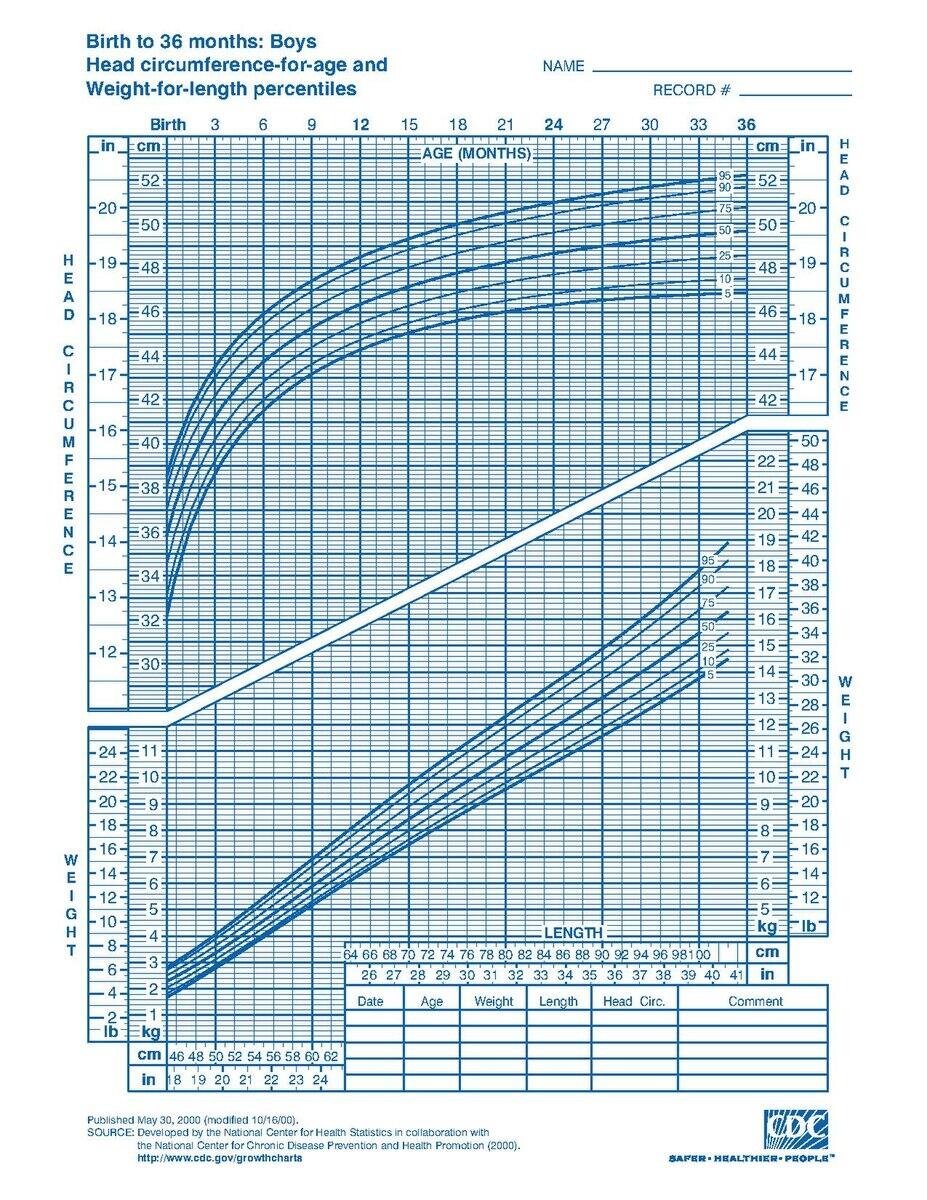 File Birth To 36 Months Boys Head Circumference Clinical Growth Chart pdf Wikimedia Commons