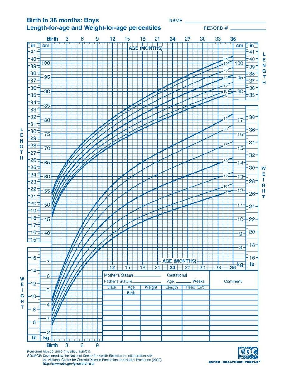 File CDC Growth Chart Boys Birth To 36 Mths Cj41c017 pdf Wikimedia Commons