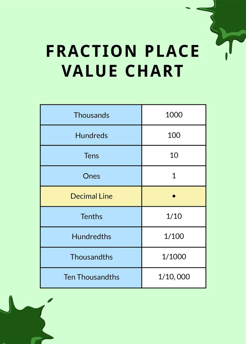 Fraction Place Value Chart In PSD Illustrator Word PDF Download Template