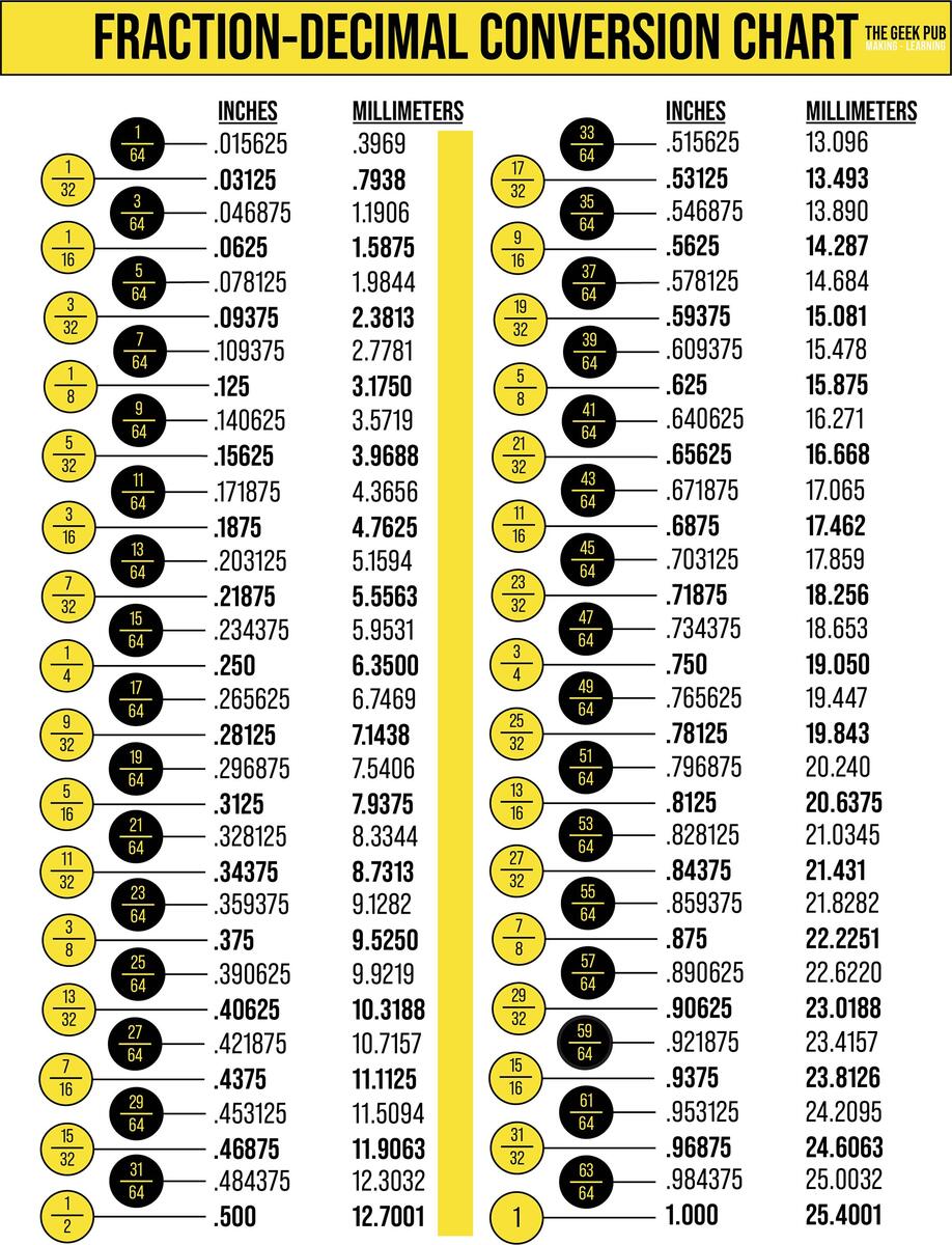 Fraction To Decimal Conversion Chart The Geek Pub Free Decimal To Fraction Chart Printable Mashup Math