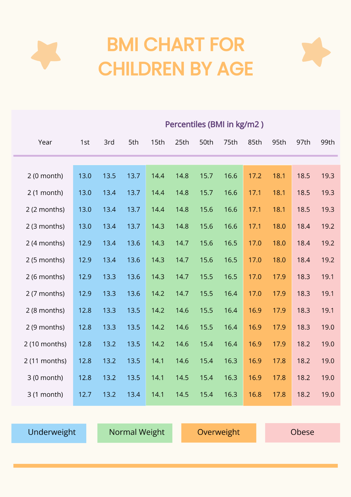 Free BMI Chart For Children By Age Template To Edit Online