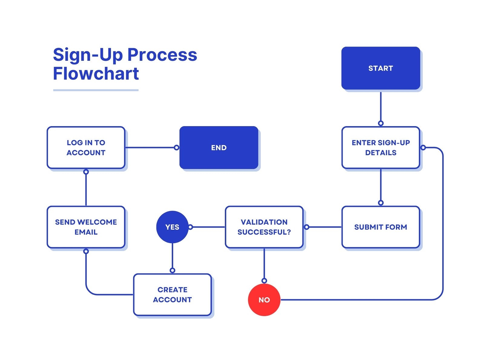 Free Customizable Flowchart Templates Canva