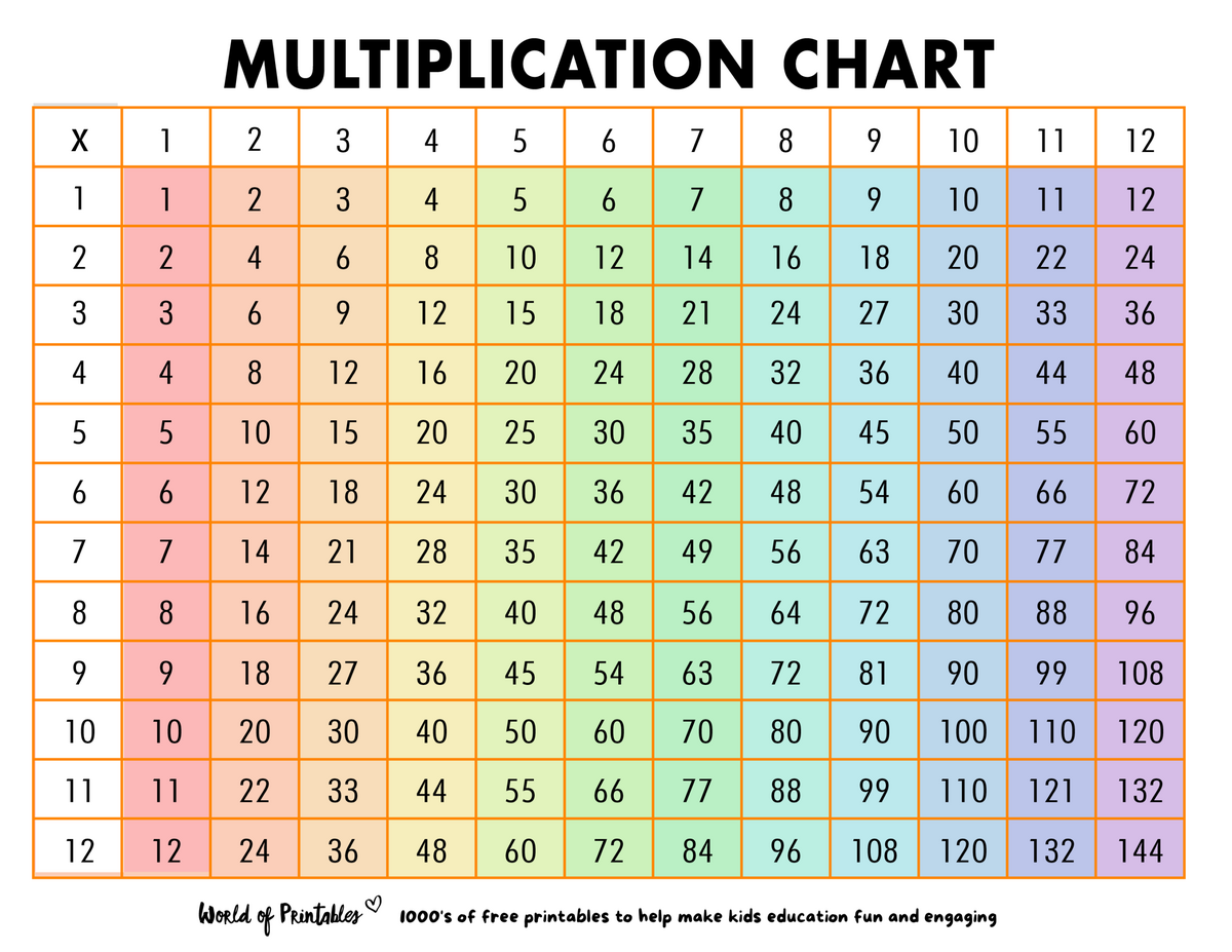 Free Multiplication Chart Printables World Of Printables Trend Enterprises Inc Chart Multiplication Tables Grades Walmart