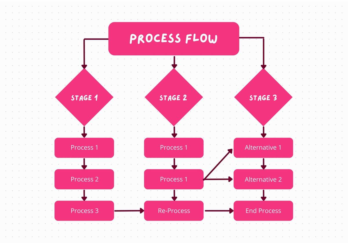 Free Process Flow Diagram Maker And Examples Canva