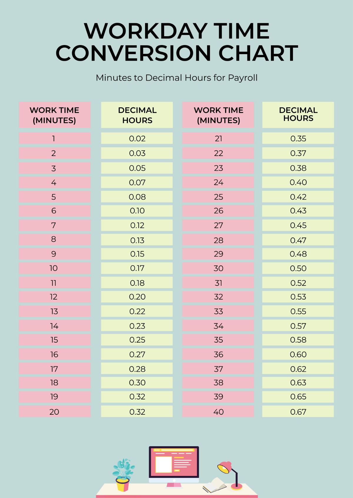Free Workday Time Conversion Chart Template To Edit Online Decimal Form Time Clock Minutes Conversion Chart Chart Minutes Decimal Clock Calculator Time Clock Minutes