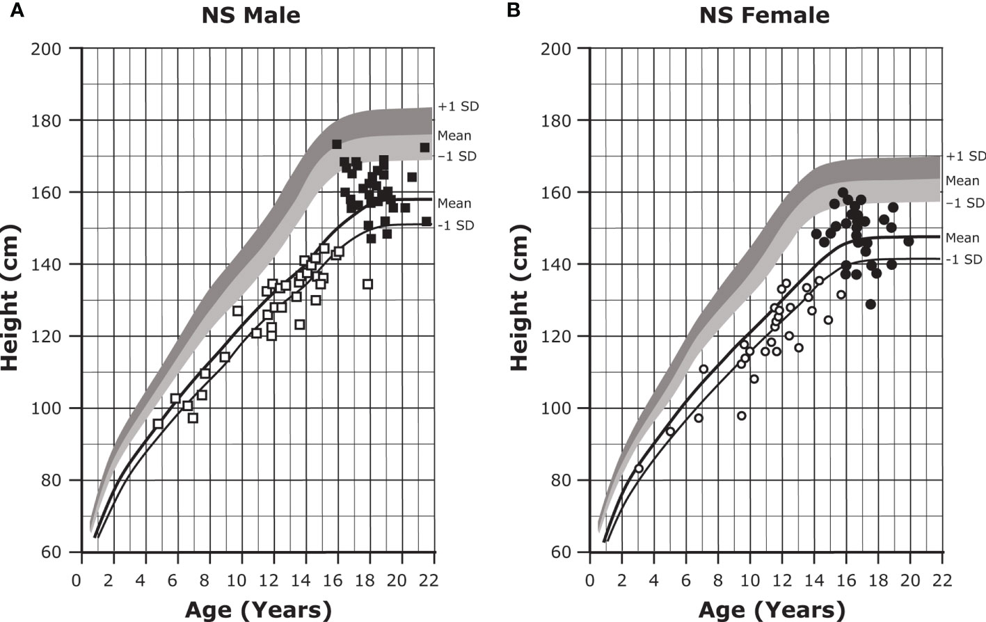 Frontiers Genetic Conditions Of Short Stature A Review Of Three Classic Examples