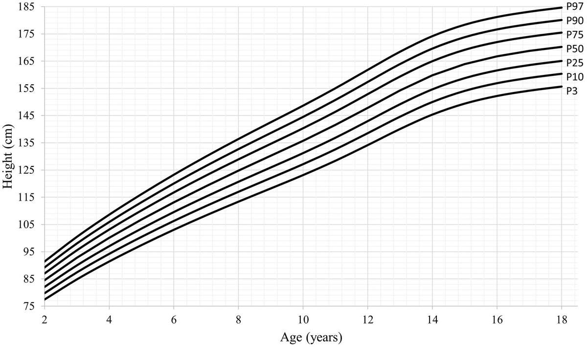 Frontiers Growth In Height And Its Association With Overweight And Obesity In Mexican Children An Evaluation Based On A Nationally Representative Sample ENSANUT 2018