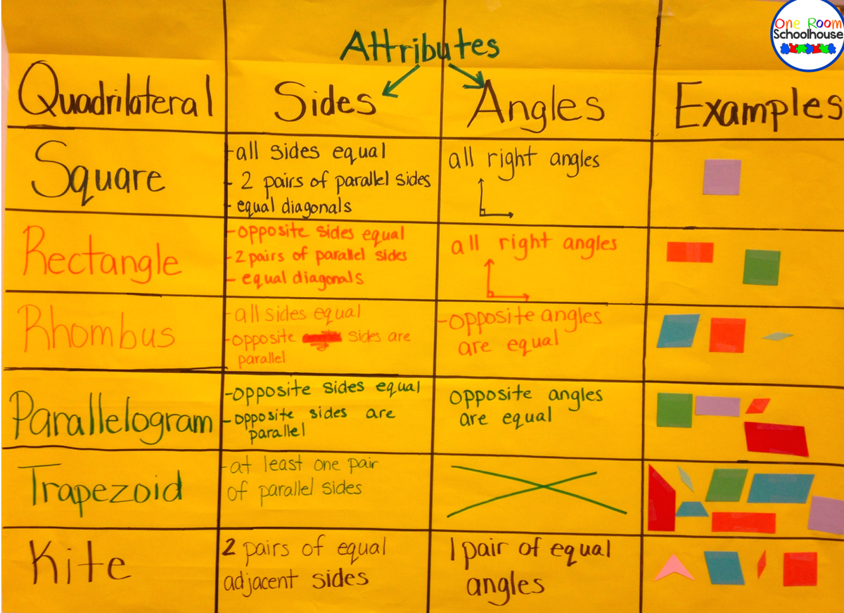 Geometry Anchor Charts One Room Schoolhouse Geometry Anchor Charts One Room Schoolhouse