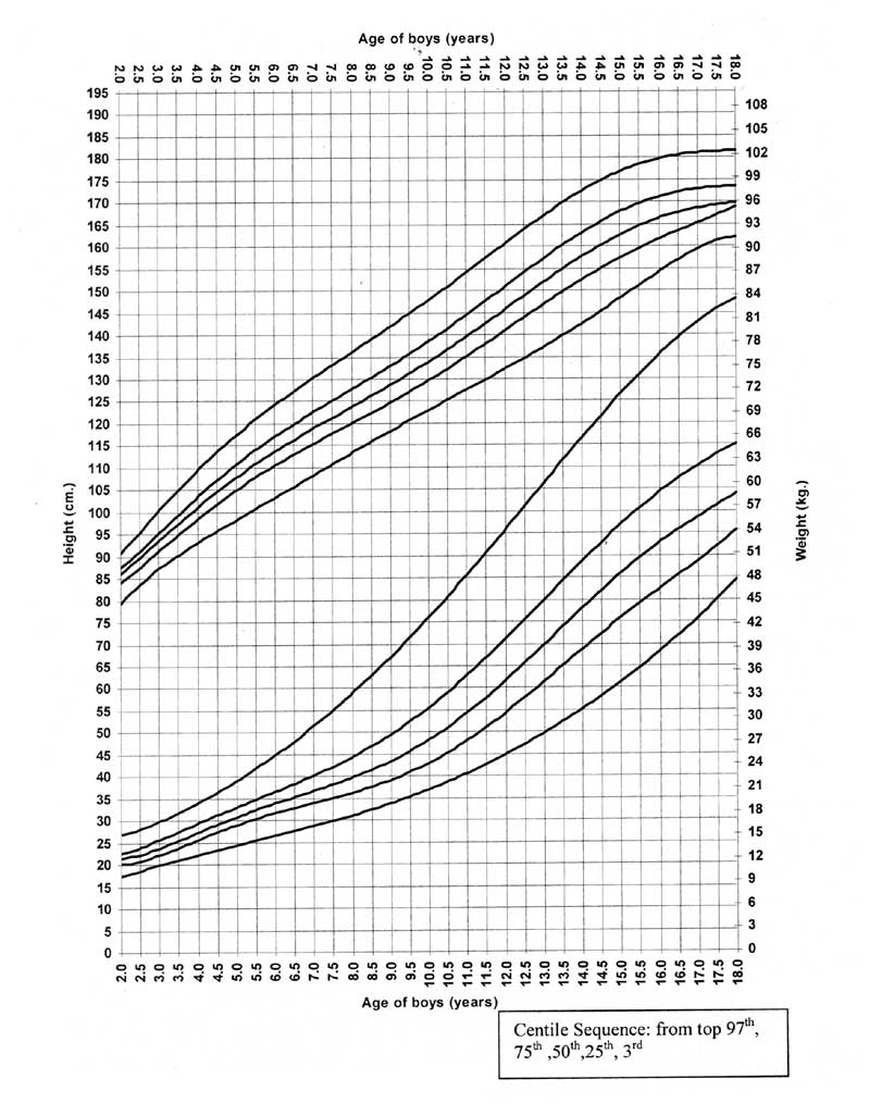 Growth Charts Center For Adoption Medicine