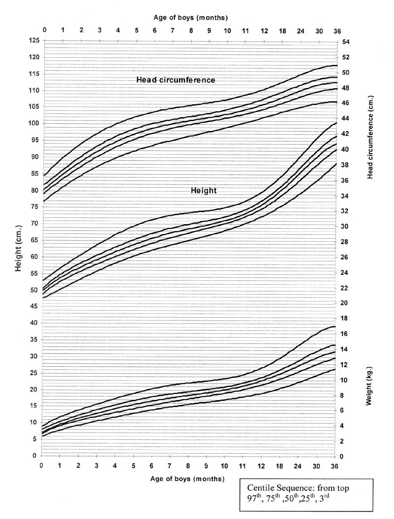 Growth Charts Center For Adoption Medicine