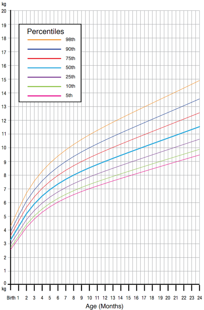 Growth Scale For Infants 2025 Www Cpcnopain