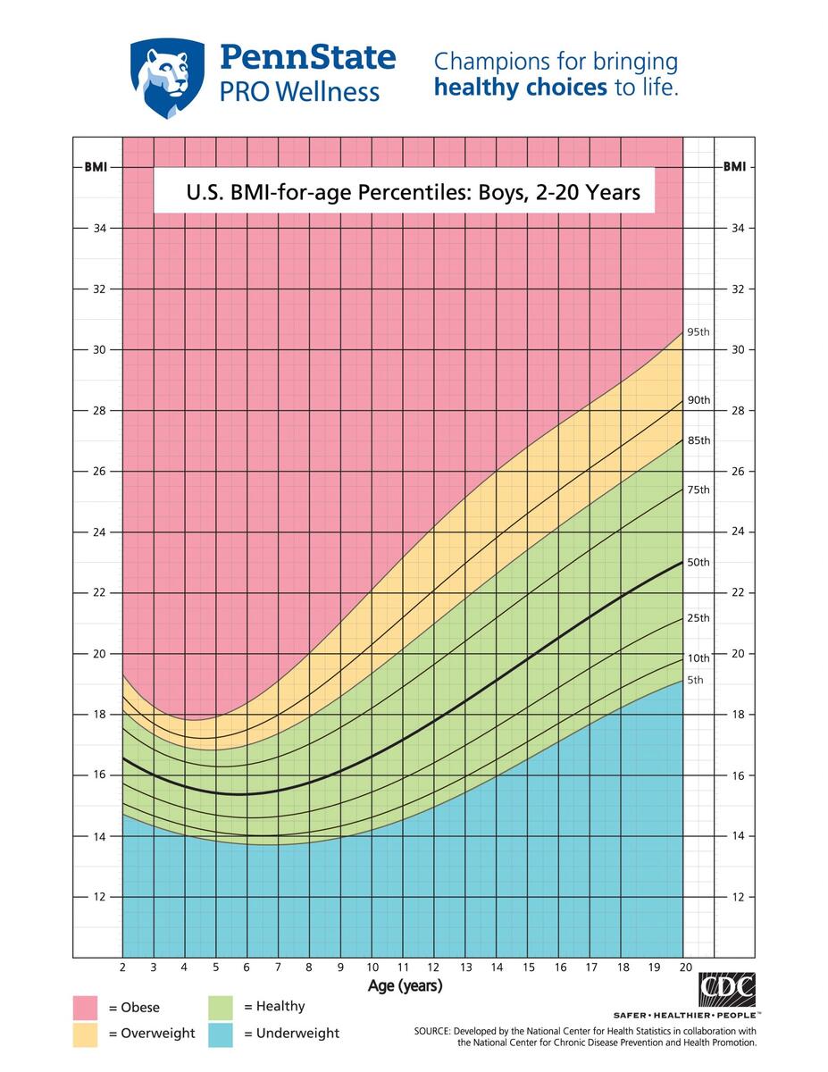 Healthy You Penn State PRO Wellness Table 2 From Construction Of Height Weight Growth Charts For 2 18 Year Old Boys In Qayenat City In Iran A Comparison With NCHS Semantic Scholar