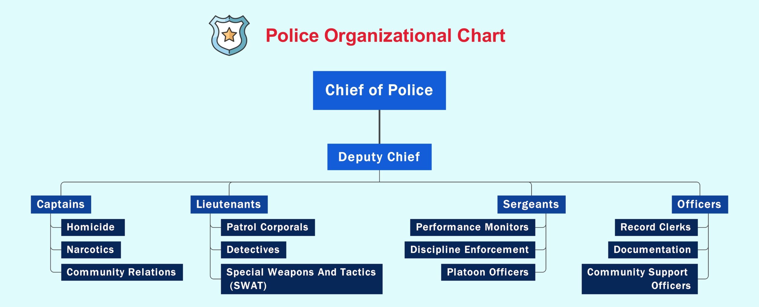 How To Create Police Org Chart With EdrawMind Templates Ideas