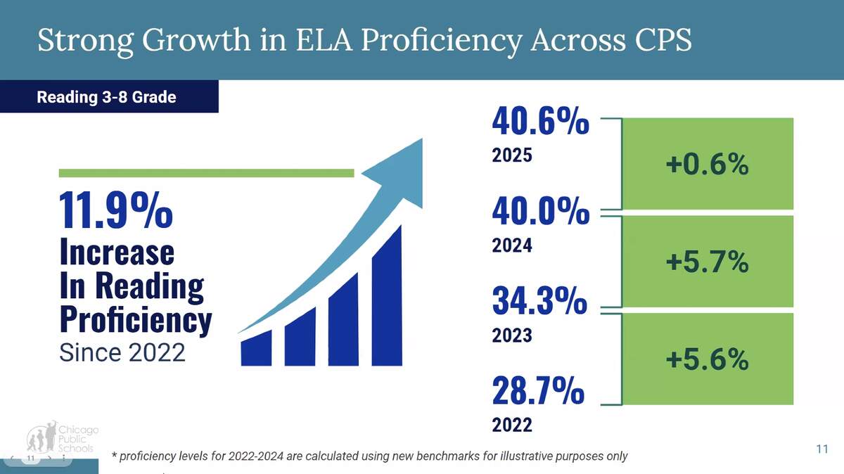 Illinois State Report Card 2025 New Cut Scores Change Picture Of Proficiency Chalkbeat