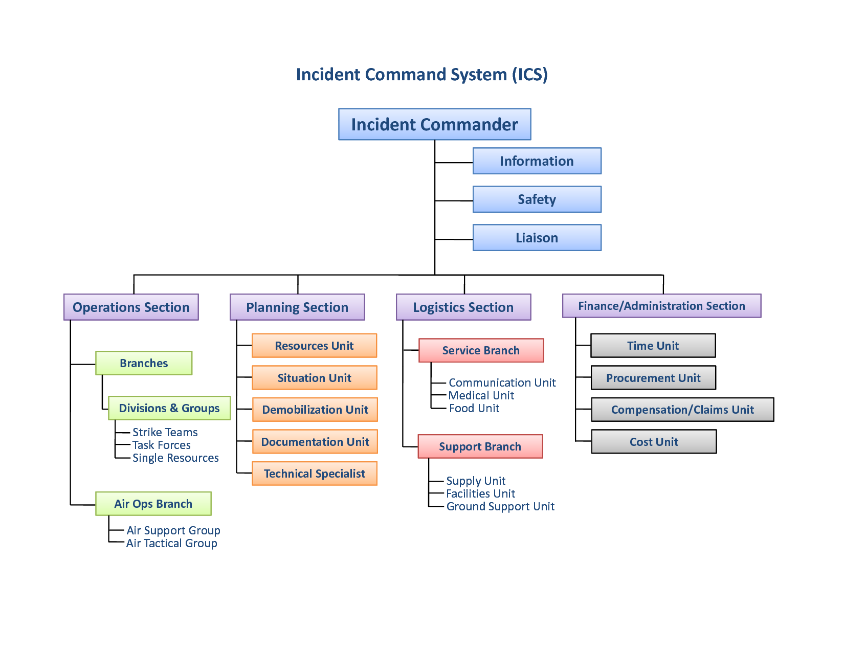What Are The Benefits Of Establishing An ICS Organizational Structure