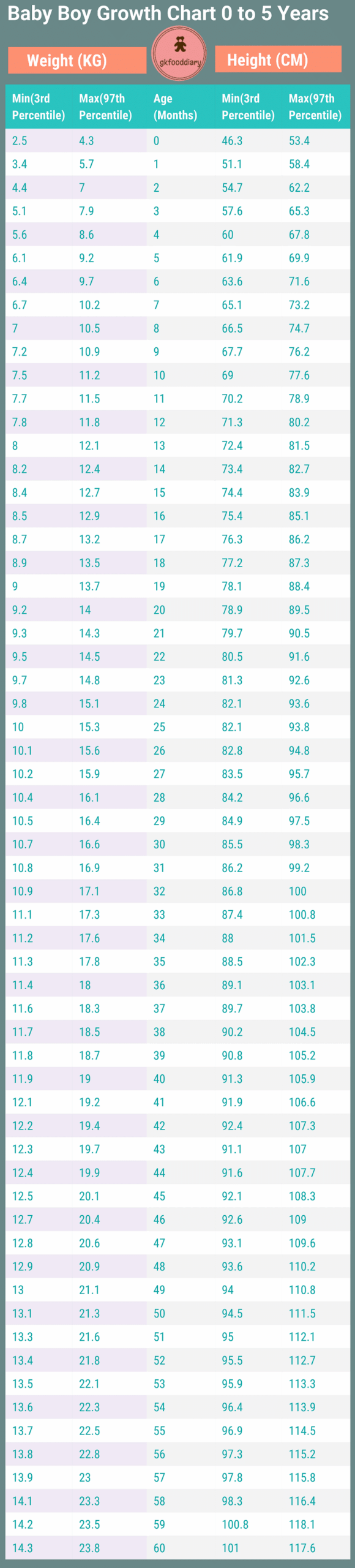 Indian Baby Height CM And Weight KG Growth Chart 0 To 60 Months Boys Girls Indian Baby Height CM And Weight KG Growth Chart 0 To 60 Months Boys Girls