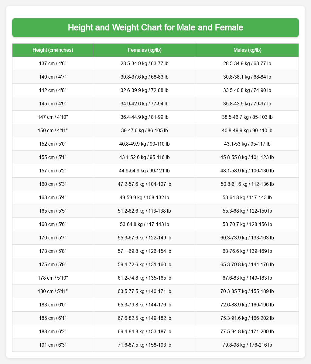 Indian Height Weight Chart According To Age Ideal Weight According To Height Blog Indian Height Weight Chart According To Age Ideal Weight According To Height Blog