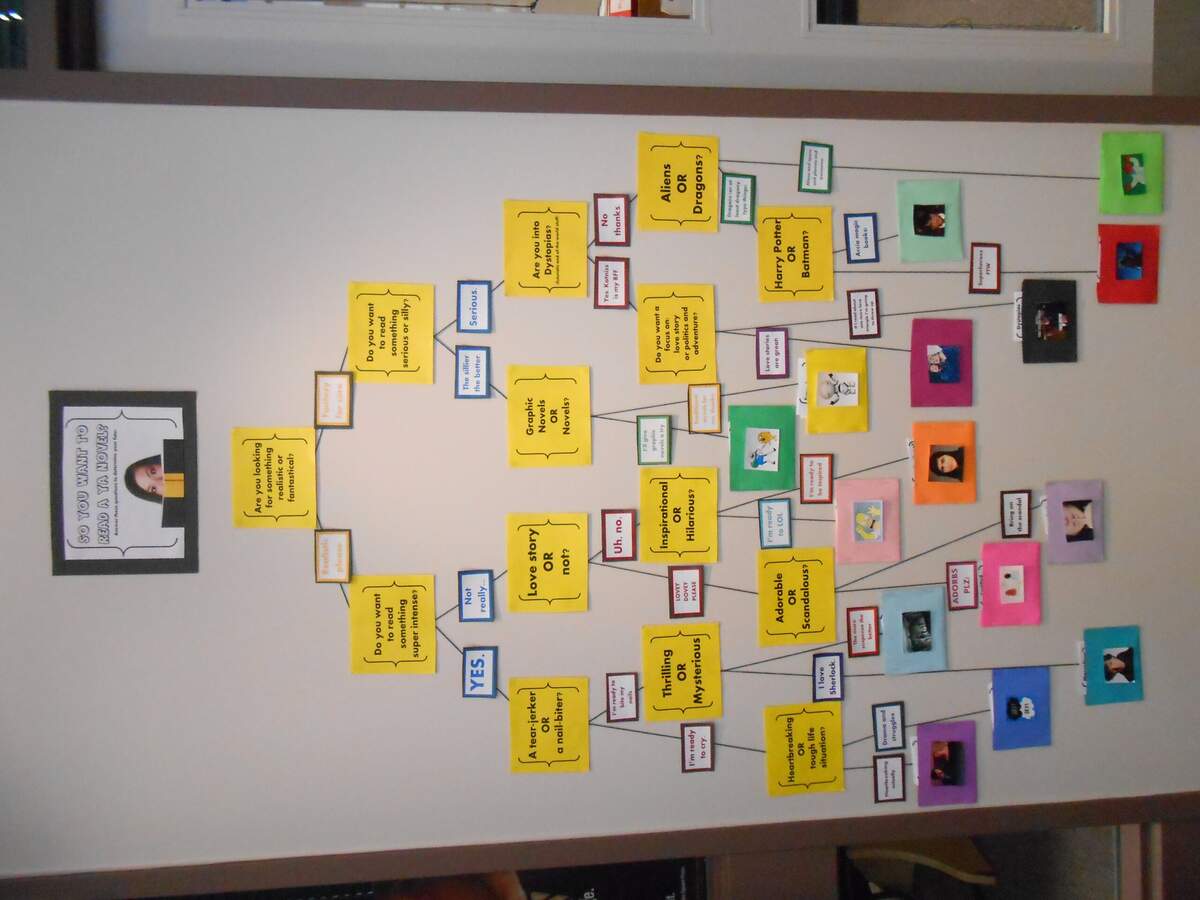 Interactive Reader s Advisory Flow Chart Display Ontarian Librarian